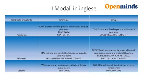 schema dei verbi modali in inglese