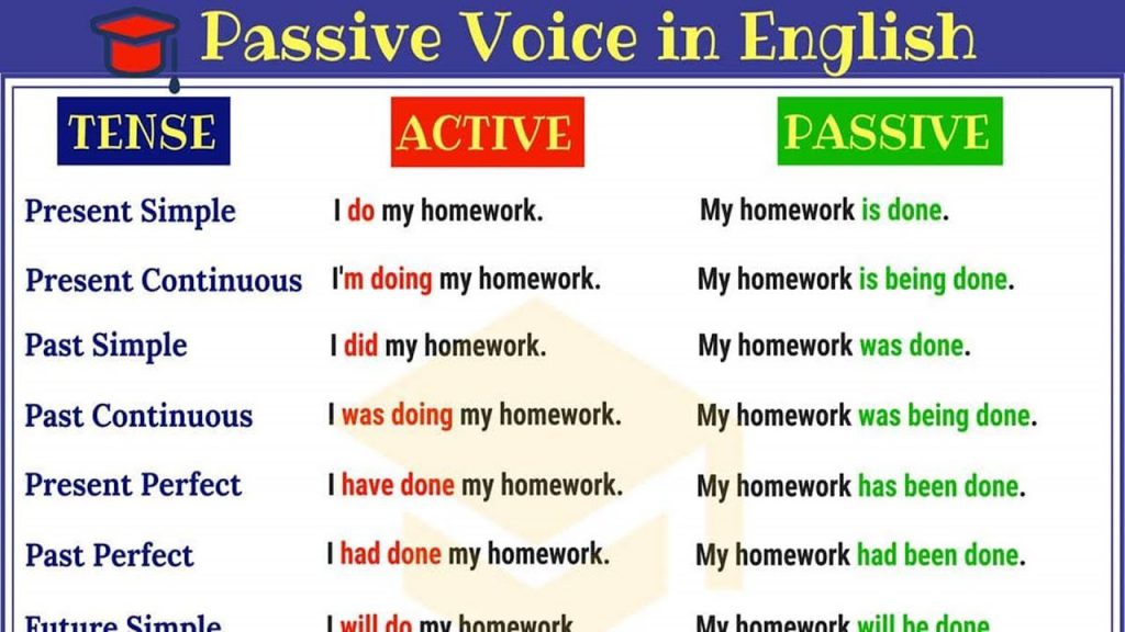 verbi passivi in inglese